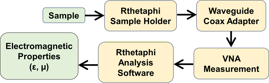 RTP Flowchart